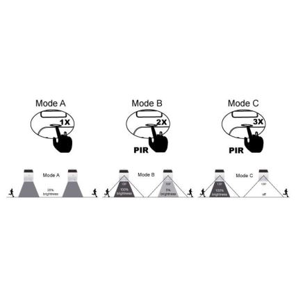 Svetelný senzor s tromi režimami (A, B, C) sa aktivuje dotykom. Režim A má 20% jasu, B 100% a 5%, C 100% a vypnutý. Senzor má detekciu pohybu (PIR).