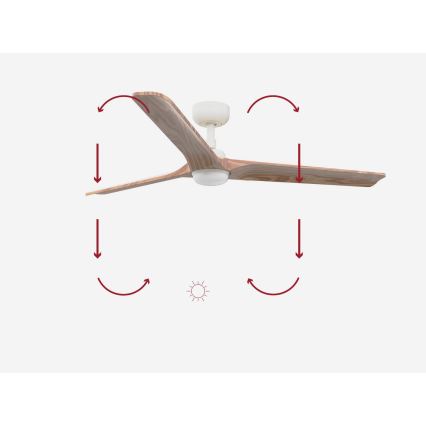 Drevený stropný ventilátor s tromi lopatkami sa otáča. Šípky znázorňujú smer otáčania lopatiek. Na obrázku je svetlošedé pozadie.