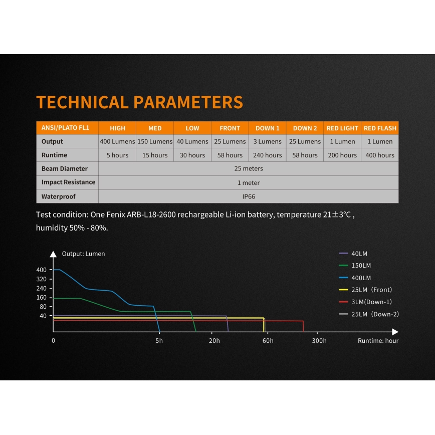Fenix CL26RBLACK - LED Stmievateľná prenosná nabíjacia lampa LED/USB IP66 400 lm 400 h čierna