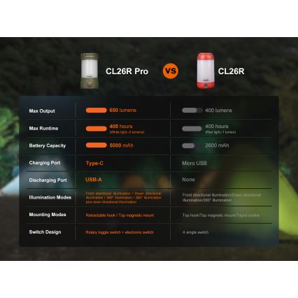 Fenix CL26RPROCAM - LED Stmievateľná prenosná nabíjacia lampa LED/USB IP66 650 lm 408 h šedá