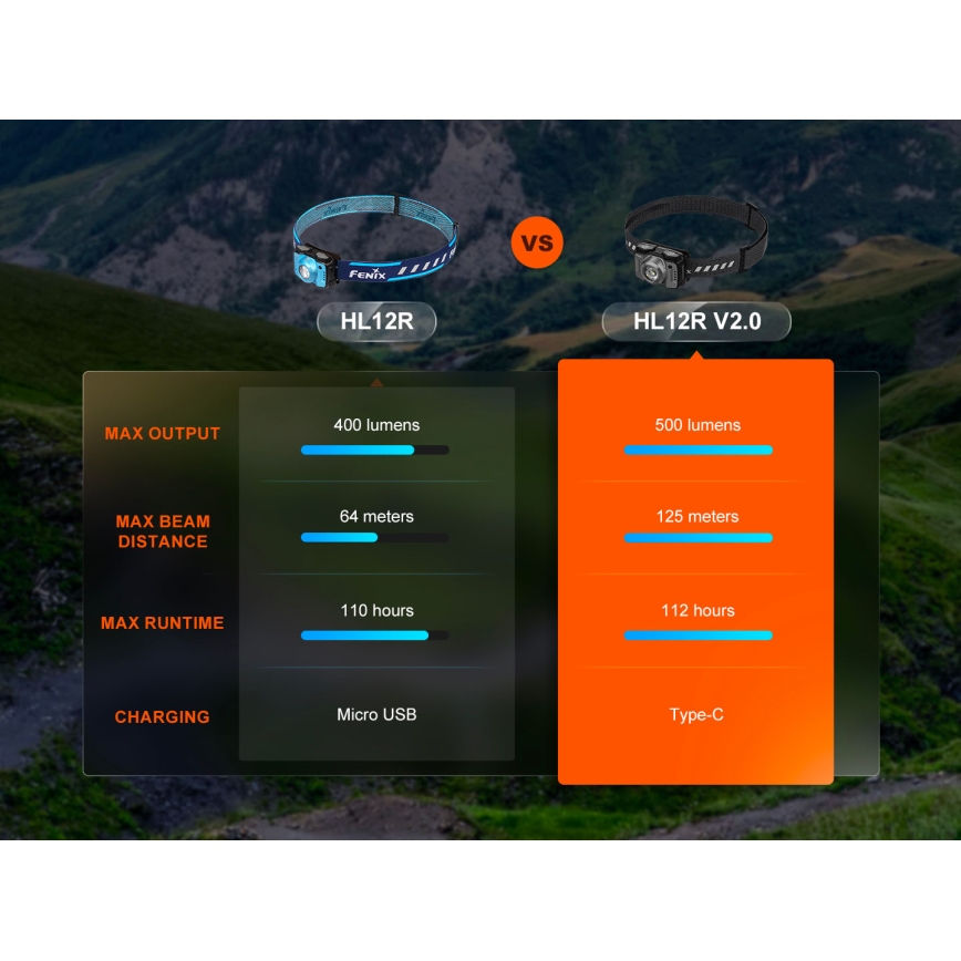 Fenix HL12RV20BLC - stmievaľná dobíjateľná čelovka LED/USB 950 mAh IP66 500 lm 112 h čierna