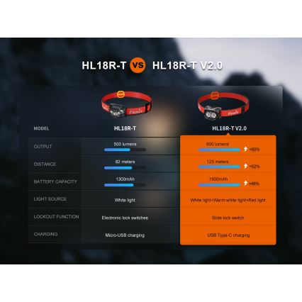 Fenix HL18RTV20WHT - LED Stmievateľná nabíjacia čelovka LED/USB IP66 800 lm 160 h biela/čierna