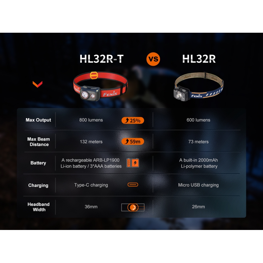 Fenix HL32RTBLCK - LED Nabíjacia čelovka LED/USB/3xAAA IP66 800 lm 300 h 1900 mAh čierna/oranžová