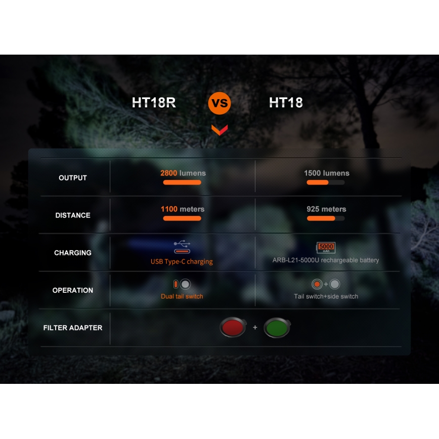 Fenix HT18R - LED Stmievateľná nabíjacia baterka LED/1x21700 IP68 2800 lm 42 h 5000 mAh