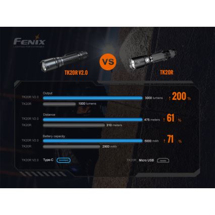 Fenix TK20RV20 - LED Taktická nabíjacia baterka LED/USB IP68 3000 lm 48 h