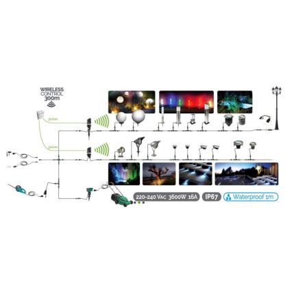Bezdrôtová schéma zapojenia osvetlenia záhrady s viacerými typmi svietidiel ovládaných centrálne na vzdialenosť 300 metrov. Systém zahŕňa napájanie 220-240 Vac, 3600W, 16A a prvky s krytím IP67, vodotesnosťou 1 meter.