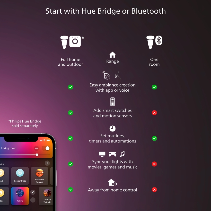Mobilný telefón zobrazuje rozhranie pre ovládanie inteligentného osvetlenia. Porovnáva ovládanie cez Hue Bridge a Bluetooth. Hue Bridge umožňuje ovládanie celého domu, zatiaľ čo Bluetooth iba jednej miestnosti, pričom Hue Bridge umožňuje rozšírené funkcie ako pridávanie senzorov a diaľkové ovládanie.