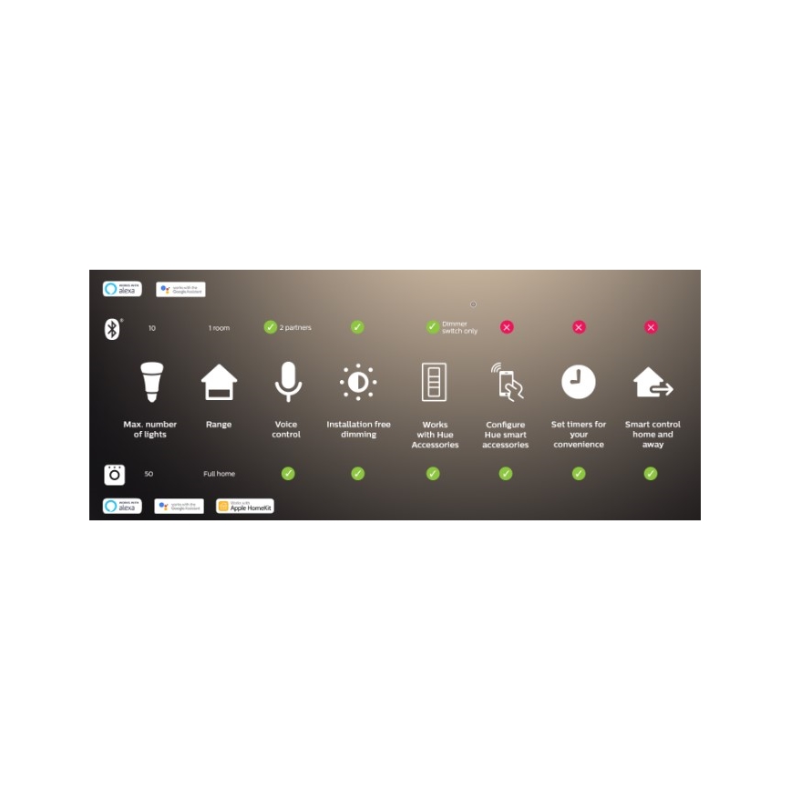 SADA 2x stmievateľné LED žiarovky Philips Hue WHITE AMBIANCE GU10/4,2W/230V 2200-6500K + Hue bridge