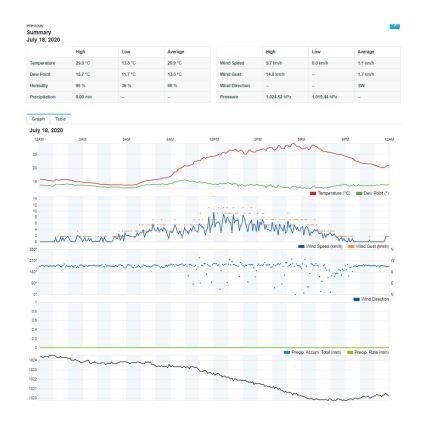 Sencor - Profesionálna meteostanica s farebným LCD displejom 1xCR2032 + 3xAA Wi-Fi