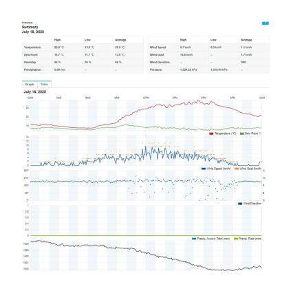 Sencor - Profesionálna meteostanica s farebným LCD displejom 5V/1xCR2032 + 3xAA Wi-Fi