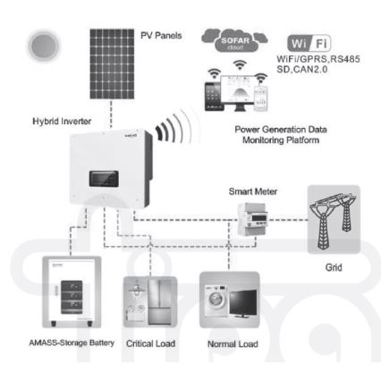 Solárna zostava: SOFAR Solar hybridný menič 10kW + batériový modul AMASSTORE 10,24kWh so základňou s riadiacou jednotkou akumulátora