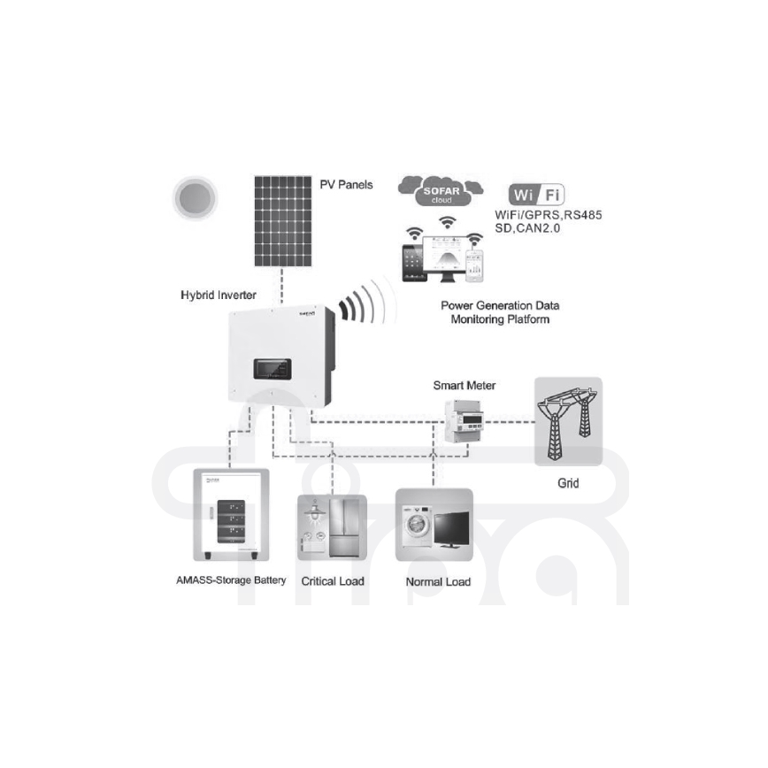 Solárna zostava: SOFAR Solar hybridný menič 10kW + batériový modul AMASSTORE 10,24kWh so základňou s riadiacou jednotkou akumulátora