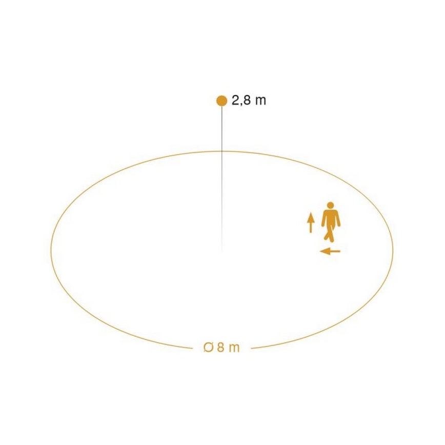 Osoba kráča doľava a mierne dopredu v rámci elipsy s priemerom 8 metrov. V strede elipsy je bod vo výške 2,8 metra.