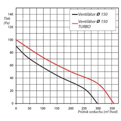 Ventilátor VENTS 150VKO potr.15cm